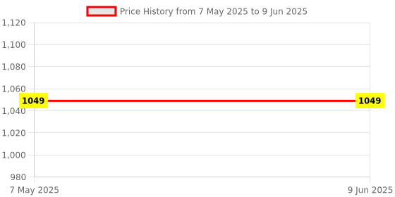 industrybuying.com Vishay Uni-Directional TVS Diode 2 Pin Count 26 V Maximum Clamping Voltage, SMC5K16AHM3_A/H (Pack of 10) vishay Price History Graph from 7 May 2025 to 9 Jun 2025