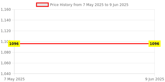 industrybuying.com Vishay Uni-Directional TVS Diode 2 Pin Count 32.4 V Maximum Clamping Voltage, SMC5K20AHM3_A/H (Pack of 10) vishay Price History Graph from 7 May 2025 to 9 Jun 2025