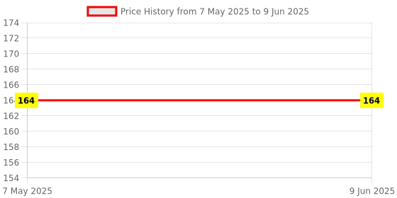 industrybuying.com Vishay Uni-Directional TVS Diode 2 Pin Count Surface Mount 12.4 Amp Maximum Peak Pulse Current, SMBJ30A-E3/52 (Pack of 5) vishay Price History Graph from 7 May 2025 to 9 Jun 2025