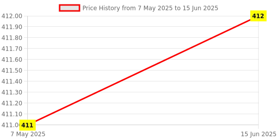 industrybuying.com Vishay Uni-Directional TVS Diode 2 Pin Count Surface Mount 19.9 V Maximum Clamping Voltage, SMF12A-E3-08 (Pack of 25) vishay Price History Graph from 7 May 2025 to 15 Jun 2025