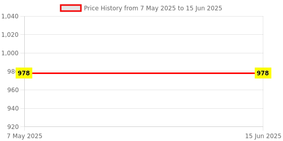 industrybuying.com Vishay Uni-Directional TVS Diode 2 Pin Count Surface Mount 25 V Maximum Clamping Voltage, VTVS15ASMF-M3-08 (Pack of 50) vishay Price History Graph from 7 May 2025 to 15 Jun 2025