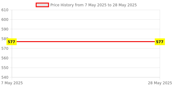 industrybuying.com Vishay Uni-Directional TVS Diode 2 Pin Count Surface Mount 30.6 Amp Maximum Peak Pulse Current, SMBJ12D-M3/H (Pack of 25) vishay Price History Graph from 7 May 2025 to 28 May 2025