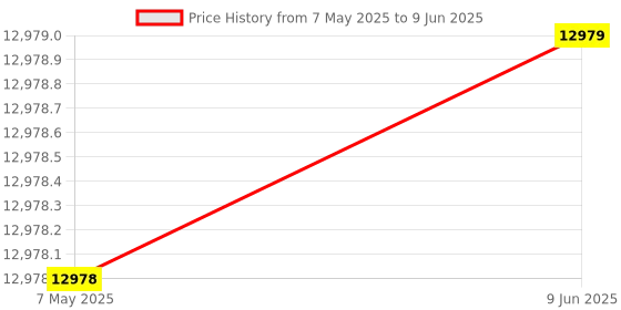 industrybuying.com Vishay Uni-Directional TVS Diode 2 Pin Count Surface Mount 30.6 Amp Maximum Peak Pulse Current, SMBJ12D-M3/H (Pack of 750) vishay Price History Graph from 7 May 2025 to 9 Jun 2025