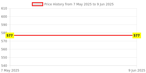 industrybuying.com Vishay Uni-Directional TVS Diode 2 Pin Count Surface Mount 58.9 Amp Maximum Peak Pulse Current, SMBJ6.0D-M3/H (Pack of 25) vishay Price History Graph from 7 May 2025 to 9 Jun 2025
