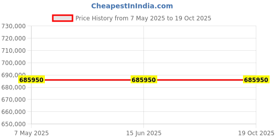 industrybuying.com Vishay Uni-Directional TVS Diode 2 Pin Count Through Hole 13.3 Amp Maximum Peak Pulse Current, 1N6293A-E3/54 (Pack of 1400) vishay Price History Graph from 7 May 2025 to 19 Oct 2025