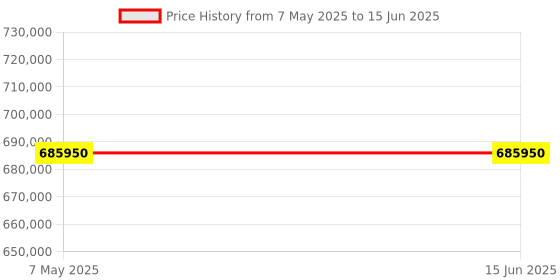 industrybuying.com Vishay Uni-Directional TVS Diode 2 Pin Count Through Hole 49 Amp Maximum Peak Pulse Current, 1N6279A-E3/54 (Pack of 1400) vishay Price History Graph from 7 May 2025 to 15 Jun 2025