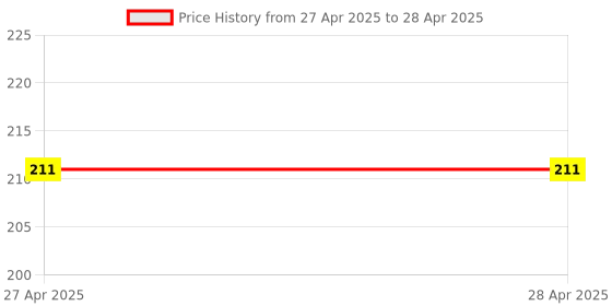 industrybuying.com Vishay Uni-Directional TVS Diode Single Configuration 10.5 V Maximum Clamping Voltage, P6KE6.8A-E3/54 (Pack of 5) vishay Price History Graph from 27 Apr 2025 to 28 Apr 2025