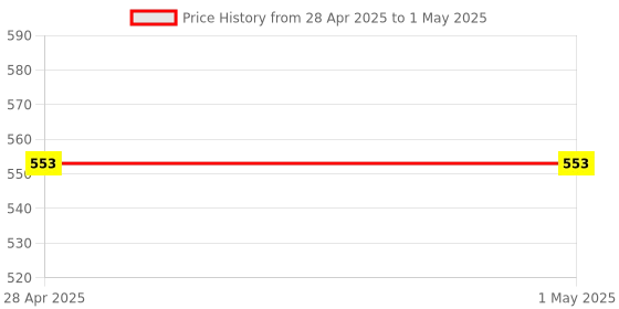 industrybuying.com Vishay Uni-Directional TVS Diode Single Configuration 137 V Maximum Clamping Voltage, SMBJ85A-E3/52 (Pack of 20) vishay Price History Graph from 28 Apr 2025 to 1 May 2025