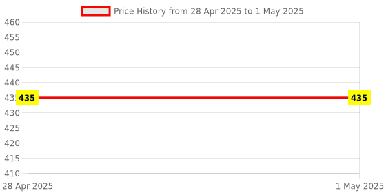 industrybuying.com Vishay Uni-Directional TVS Diode Single Configuration 162 V Maximum Clamping Voltage, SMCJ100A-E3/57T (Pack of 10) vishay Price History Graph from 28 Apr 2025 to 1 May 2025