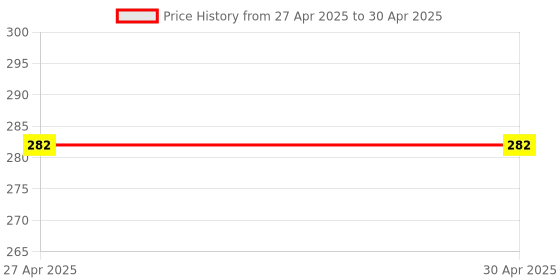 industrybuying.com Vishay Uni-Directional TVS Diode Single Configuration 17 V Maximum Clamping Voltage, SMBJ10A-E3/52 (Pack of 10) vishay Price History Graph from 27 Apr 2025 to 30 Apr 2025
