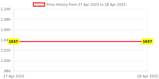industrybuying.com Vishay Uni-Directional TVS Diode Single Configuration 21.5 V Maximum Clamping Voltage, SA13A-E3/54 (Pack of 20) vishay Price History Graph from 27 Apr 2025 to 28 Apr 2025