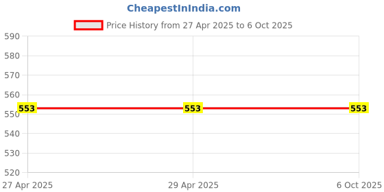industrybuying.com Vishay Uni-Directional TVS Diode Single Configuration 219 V Maximum Clamping Voltage, P6SMB160A-E3/52 (Pack of 20) vishay Price History Graph from 27 Apr 2025 to 6 Oct 2025