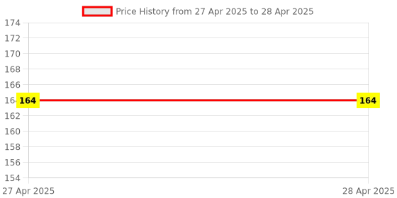 industrybuying.com Vishay Uni-Directional TVS Diode Single Configuration 24.4 V Maximum Clamping Voltage, SMBJ15A-E3/52 (Pack of 5) vishay Price History Graph from 27 Apr 2025 to 28 Apr 2025