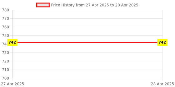 industrybuying.com Vishay Uni-Directional TVS Diode Single Configuration 25.2 V Maximum Clamping Voltage, P6KE18A-E3/54 (Pack of 20) vishay Price History Graph from 27 Apr 2025 to 28 Apr 2025
