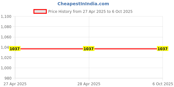 industrybuying.com Vishay Uni-Directional TVS Diode Single Configuration 26 V Maximum Clamping Voltage, SA16A-E3/54 (Pack of 20) vishay Price History Graph from 27 Apr 2025 to 6 Oct 2025