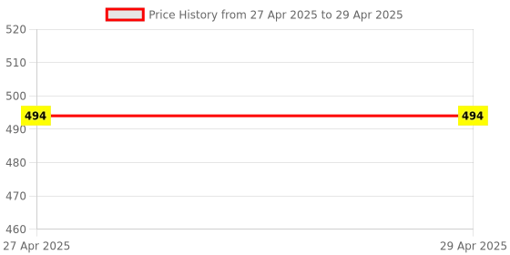 industrybuying.com Vishay Uni-Directional TVS Diode Single Configuration 26 V Maximum Clamping Voltage, SMAJ16A-E3/61 (Pack of 20) vishay Price History Graph from 27 Apr 2025 to 29 Apr 2025