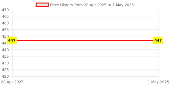 industrybuying.com Vishay Uni-Directional TVS Diode Single Configuration 29.2 V Maximum Clamping Voltage, SMCJ18A-E3/57T (Pack of 10) vishay Price History Graph from 28 Apr 2025 to 1 May 2025