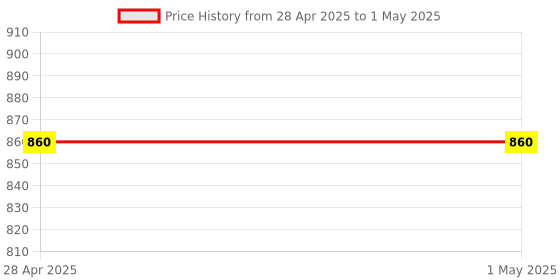 industrybuying.com Vishay Uni-Directional TVS Diode Single Configuration 32.4 V Maximum Clamping Voltage, SMBJ20A-E3/52 (Pack of 25) vishay Price History Graph from 28 Apr 2025 to 1 May 2025