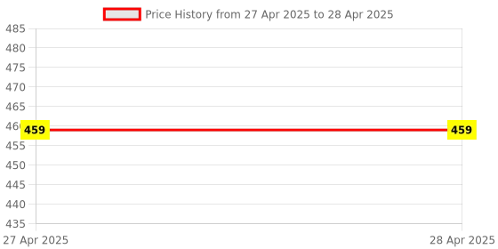 industrybuying.com Vishay Uni-Directional TVS Diode Single Configuration 33.2 V Maximum Clamping Voltage, 1.5KE24A-E3/54 (Pack of 5) vishay Price History Graph from 27 Apr 2025 to 28 Apr 2025