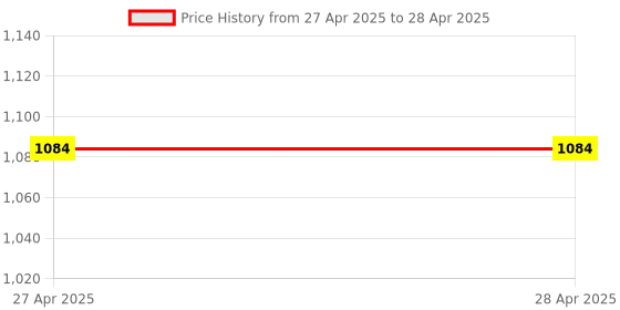 industrybuying.com Vishay Uni-Directional TVS Diode Single Configuration 33.2 V Maximum Clamping Voltage, SMA6F18A-M3/6A (Pack of 50) vishay Price History Graph from 27 Apr 2025 to 28 Apr 2025