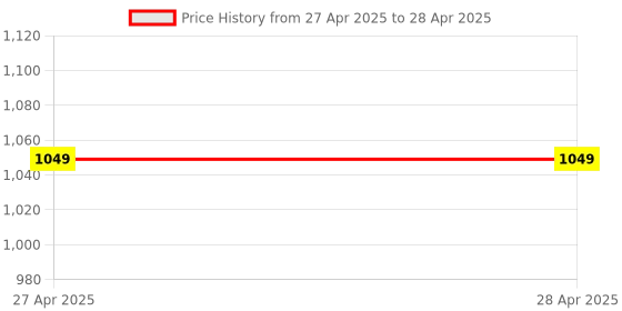 industrybuying.com Vishay Uni-Directional TVS Diode Single Configuration 41.4 V Maximum Clamping Voltage, P6KE30A-E3/54 (Pack of 20) vishay Price History Graph from 27 Apr 2025 to 28 Apr 2025
