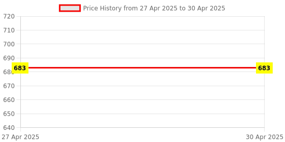 industrybuying.com Vishay Uni-Directional TVS Diode Single Configuration 45.4 V Maximum Clamping Voltage, SMBJ28A-E3/52 (Pack of 25) vishay Price History Graph from 27 Apr 2025 to 30 Apr 2025
