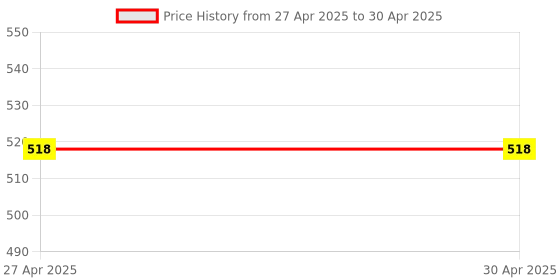 industrybuying.com Vishay Uni-Directional TVS Diode Single Configuration 45.5 V Maximum Clamping Voltage, SMA6F28A-M3/H (Pack of 25) vishay Price History Graph from 27 Apr 2025 to 30 Apr 2025