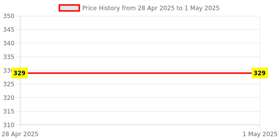 industrybuying.com Vishay Uni-Directional TVS Diode Single Configuration 48.4 V Maximum Clamping Voltage, SM8S30AHE3_A/I vishay Price History Graph from 28 Apr 2025 to 1 May 2025