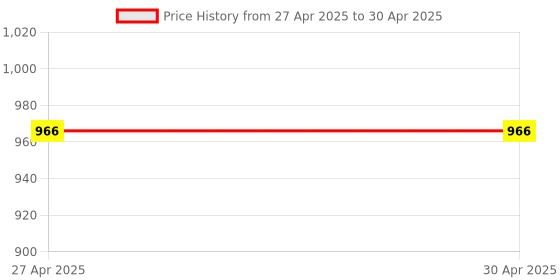 industrybuying.com Vishay Uni-Directional TVS Diode Single Configuration 48.4 V Maximum Clamping Voltage, SMBJ30A-E3/5B (Pack of 25) vishay Price History Graph from 27 Apr 2025 to 30 Apr 2025