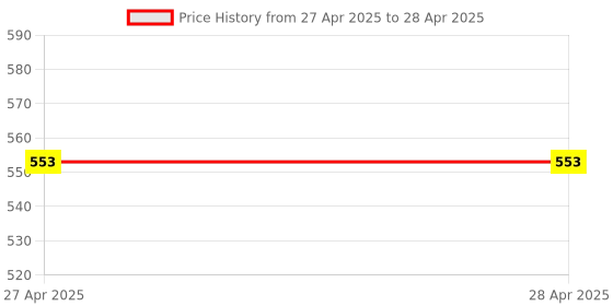 industrybuying.com Vishay Uni-Directional TVS Diode Single Configuration 58.1 V Maximum Clamping Voltage, SMBJ36A-E3/52 (Pack of 20) vishay Price History Graph from 27 Apr 2025 to 28 Apr 2025