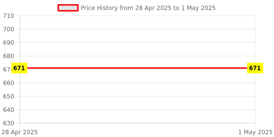 industrybuying.com Vishay Uni-Directional TVS Diode Single Configuration 59 V Maximum Clamping Voltage, SM6T33A-E3/52 (Pack of 25) vishay Price History Graph from 28 Apr 2025 to 1 May 2025