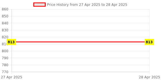 industrybuying.com Vishay Uni-Directional TVS Diode Single Configuration 64.5 V Maximum Clamping Voltage, SMCJ40A-E3/57T (Pack of 20) vishay Price History Graph from 27 Apr 2025 to 28 Apr 2025