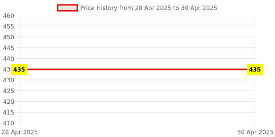industrybuying.com Vishay Uni-Directional TVS Diode Single Configuration 77.4 V Maximum Clamping Voltage, SMCJ48A-E3/57T (Pack of 10) vishay Price History Graph from 28 Apr 2025 to 30 Apr 2025