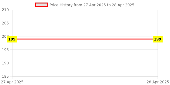 industrybuying.com Vishay Uni-Directional TVS Diode Single Configuration 9.2 V Maximum Clamping Voltage, SMBJ5.0A-E3/52 (Pack of 5) vishay Price History Graph from 27 Apr 2025 to 28 Apr 2025