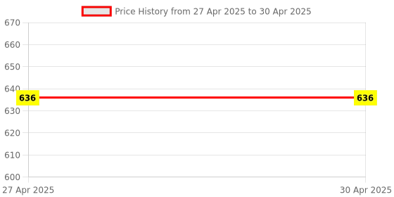 industrybuying.com Vishay Uni-Directional TVS Diode Single Configuration 9.2 V Maximum Clamping Voltage, SMF5V0A-E3-08 (Pack of 20) vishay Price History Graph from 27 Apr 2025 to 30 Apr 2025