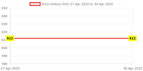 industrybuying.com Vishay Uni-Directional TVS Diode Single Configuration 93.6 V Maximum Clamping Voltage, SMAJ58A-E3/61 (Pack of 25) vishay Price History Graph from 27 Apr 2025 to 30 Apr 2025