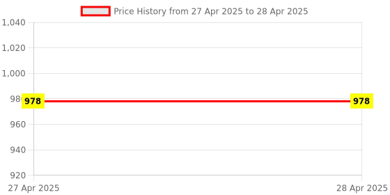 industrybuying.com Vishay Uni-Directional TVS Diode Single Configuration 93.6 V Maximum Clamping Voltage, SMPC58ANHM3/H (Pack of 25) vishay Price History Graph from 27 Apr 2025 to 28 Apr 2025