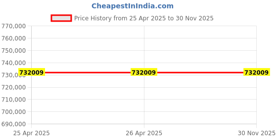 industrybuying.com Vishay UV LED Surface Mount, VLMU35CB20-275-120 (Pack of 2000) vishay Price History Graph from 25 Apr 2025 to 29 Nov 2025