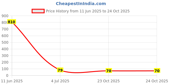 industrybuying.com Vishay WIREWOUND INDUCTOR, 1UH 400MA 10% 120MHZ, IMC1210ER1R0K vishay Price History Graph from 11 Jun 2025 to 23 Oct 2025