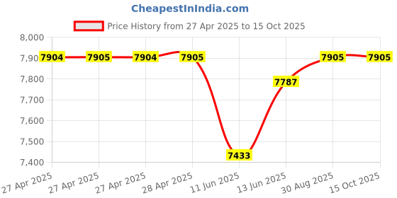 industrybuying.com Vishay WIREWOUND POTENTIOMETER, 100 OHM, 0.03, 2.75W, 132-0-0-101 vishay Price History Graph from 27 Apr 2025 to 15 Oct 2025