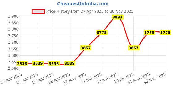 industrybuying.com Vishay WIREWOUND POTENTIOMETER, 100KOHM, 5%, 2W, 536-1-1-104 vishay Price History Graph from 27 Apr 2025 to 28 Nov 2025