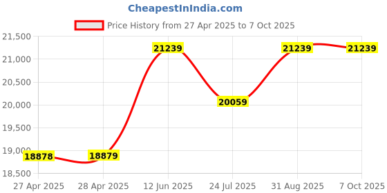 industrybuying.com Vishay WIREWOUND POTENTIOMETER, 10KOHM, 1%, 8W, 860-11103 vishay Price History Graph from 27 Apr 2025 to 6 Oct 2025