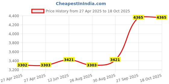 industrybuying.com Vishay WIREWOUND POTENTIOMETER, 10KOHM, 5%, 1.5W, 535-11103 vishay Price History Graph from 27 Apr 2025 to 18 Oct 2025