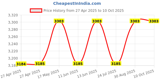 industrybuying.com Vishay WIREWOUND POTENTIOMETER, 10KOHM, 5%, 1W, 533B1103JC vishay Price History Graph from 27 Apr 2025 to 9 Oct 2025