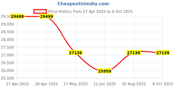 industrybuying.com Vishay WIREWOUND POTENTIOMETER, 20 OHM, 0.03, 8W, 860-11200 vishay Price History Graph from 27 Apr 2025 to 7 Oct 2025