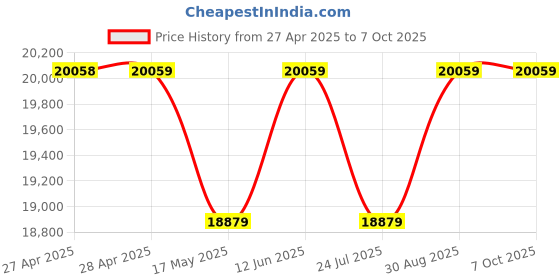 industrybuying.com Vishay WIREWOUND POTENTIOMETER, 200 OHM, 0.01, 8W, 860-11201 vishay Price History Graph from 27 Apr 2025 to 7 Oct 2025