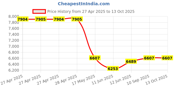 industrybuying.com Vishay WIREWOUND POTENTIOMETER, 20KOHM, 3%, 2.75W, 132-0-0-203 vishay Price History Graph from 27 Apr 2025 to 13 Oct 2025