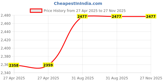 industrybuying.com Vishay WIREWOUND POTENTIOMETER, 22MM, 5KOHM, 5%, 2W, DEL-534-11502 vishay Price History Graph from 27 Apr 2025 to 27 Nov 2025