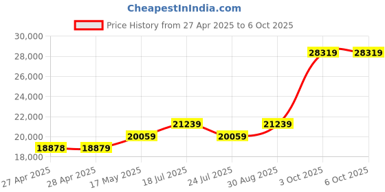 industrybuying.com Vishay WIREWOUND POTENTIOMETER, 2KOHM, 1%, 8W, 860-11202 vishay Price History Graph from 27 Apr 2025 to 6 Oct 2025
