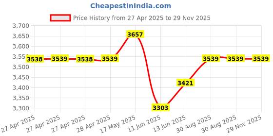 industrybuying.com Vishay WIREWOUND POTENTIOMETER, 2KOHM, 5%, 1.5W, 535B1202JC vishay Price History Graph from 27 Apr 2025 to 28 Nov 2025